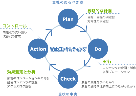 PDCAサイクル