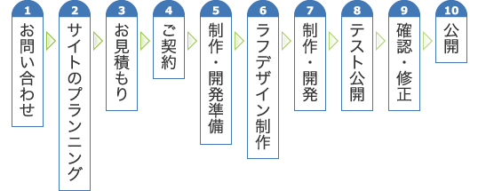 制作の流れ